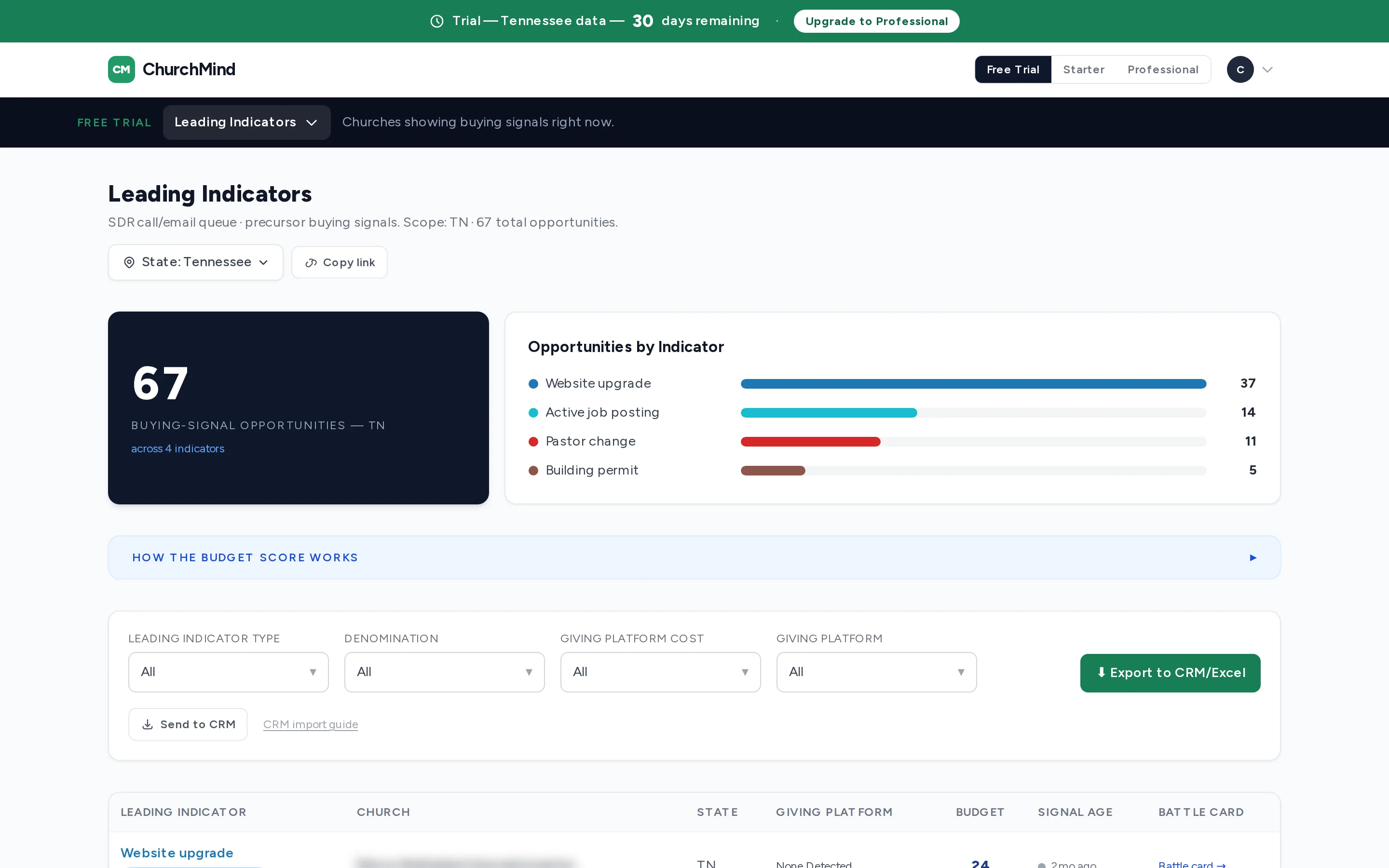 Leading Indicators report in the live ChurchMind product — Tennessee churches with active buying signals, broken down by indicator, church names blurred