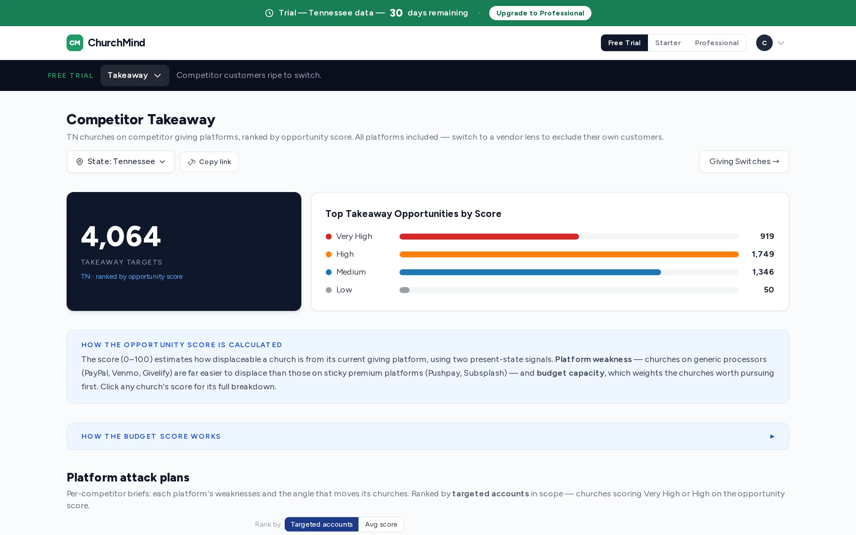 Competitor Takeaway report in the live ChurchMind product — Tennessee takeaway targets ranked by opportunity score, with per-platform attack plans, church names blurred